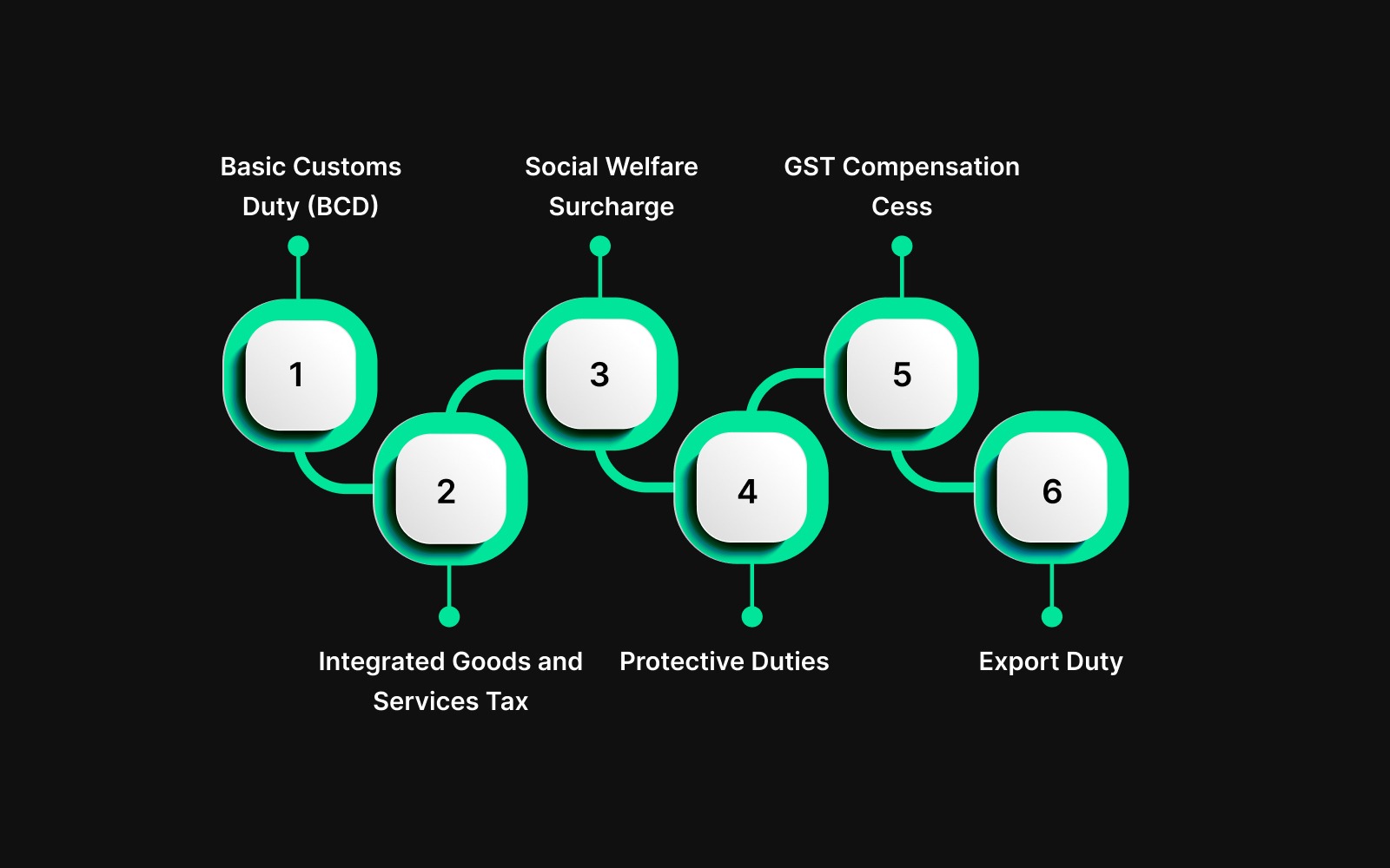 Types of Customs Charges in India