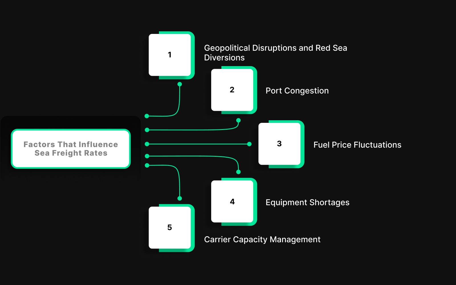 Factors That Influence Sea Freight Rates in 2026