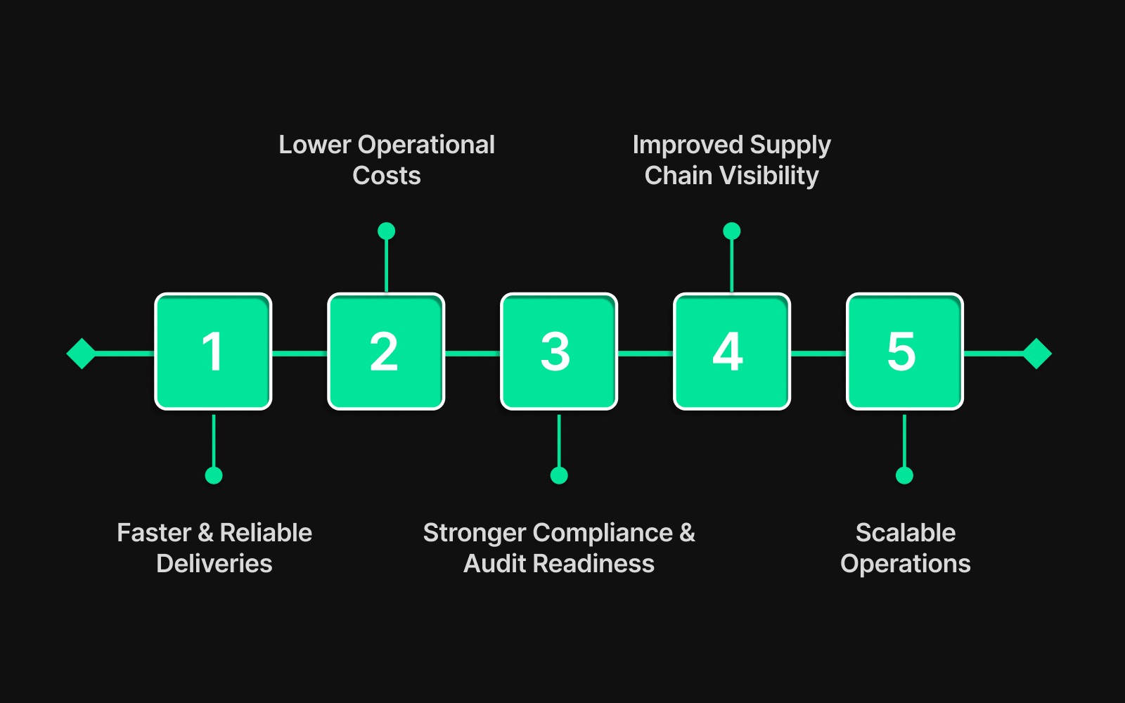 Strategic Benefits of Optimised Logistics