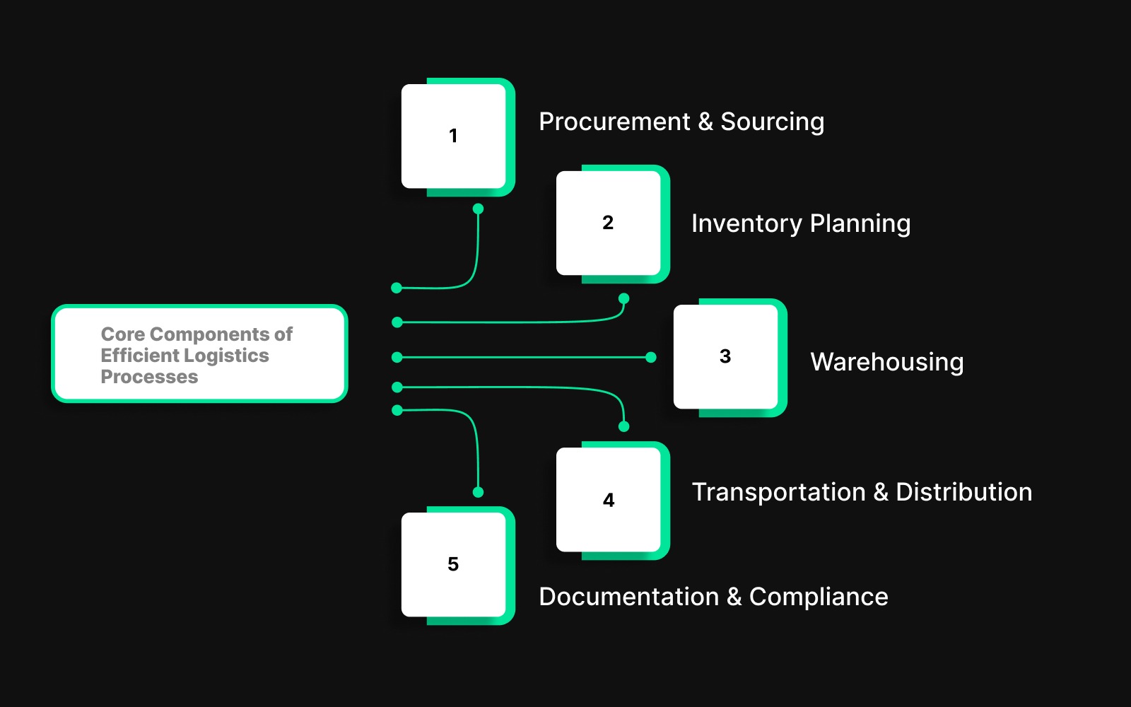Core Components of Efficient Logistics Processes