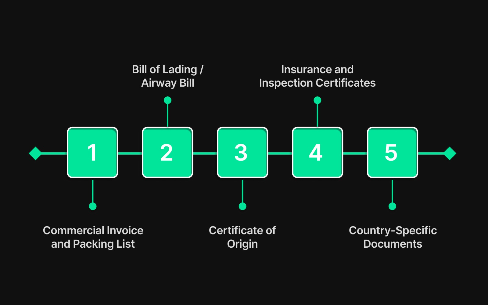 Export Procedure: Step-by-Step Process