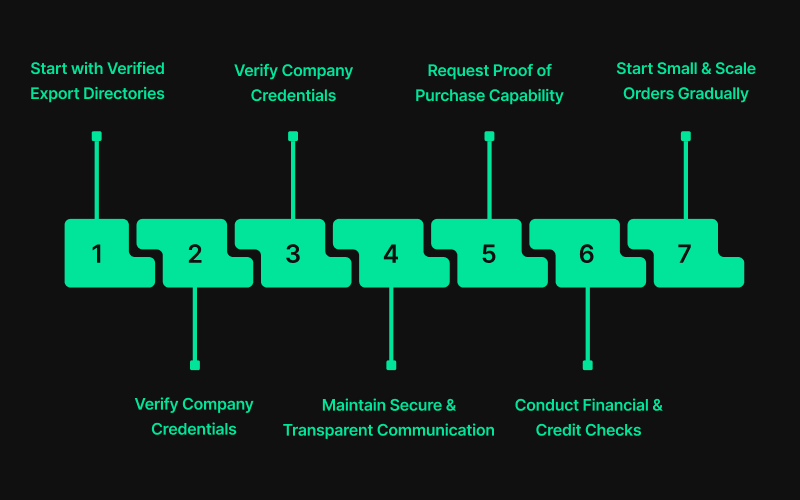 7 Essential Steps to Find Genuine Buyers for Export in 2026