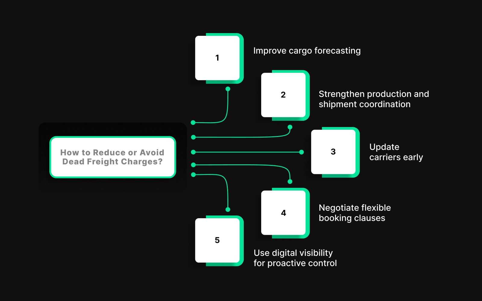 How to Reduce or Avoid Dead Freight Charges
