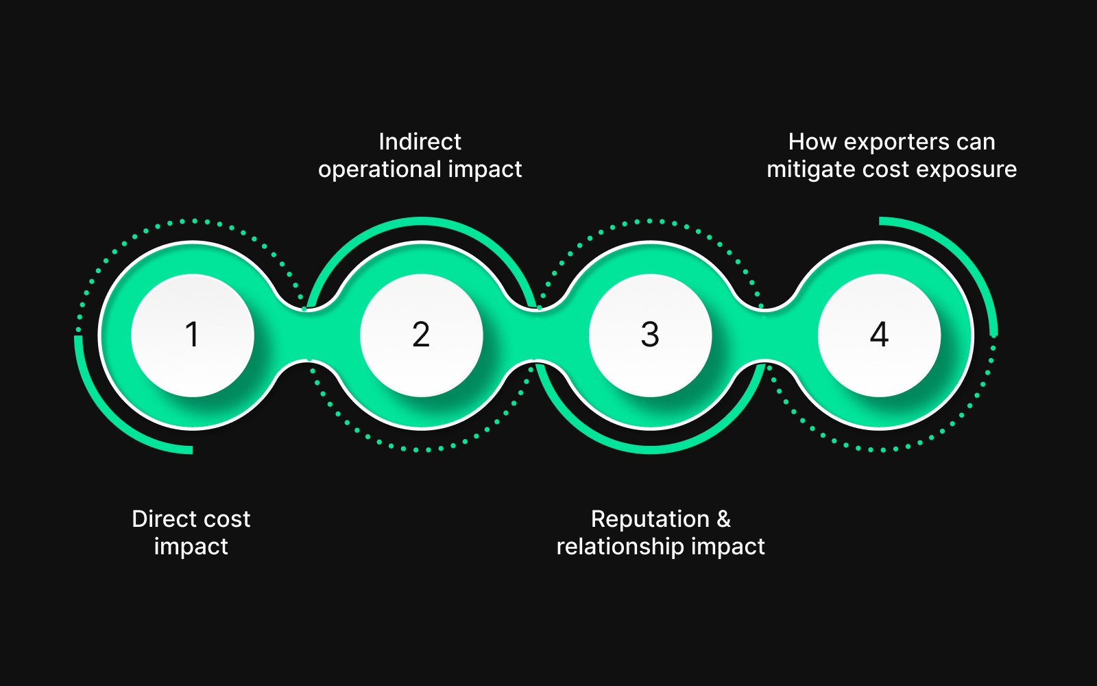How Dead Freight Affects Your Export Costs and Profitability?