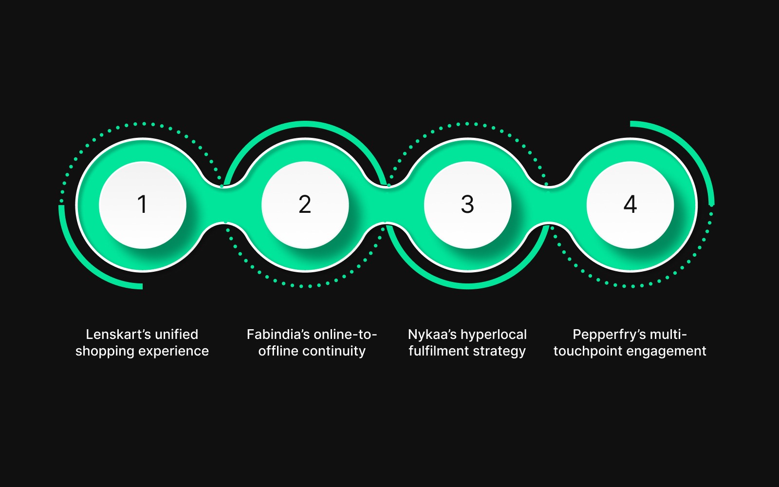 Case Studies: 4 Successful Omnichannel Integrations in Logistics