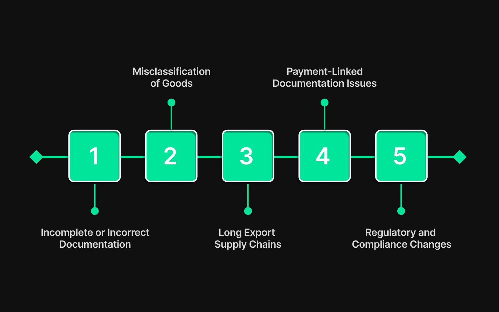 Common Logistics Documentation Challenges Faced by Exporters and Importers