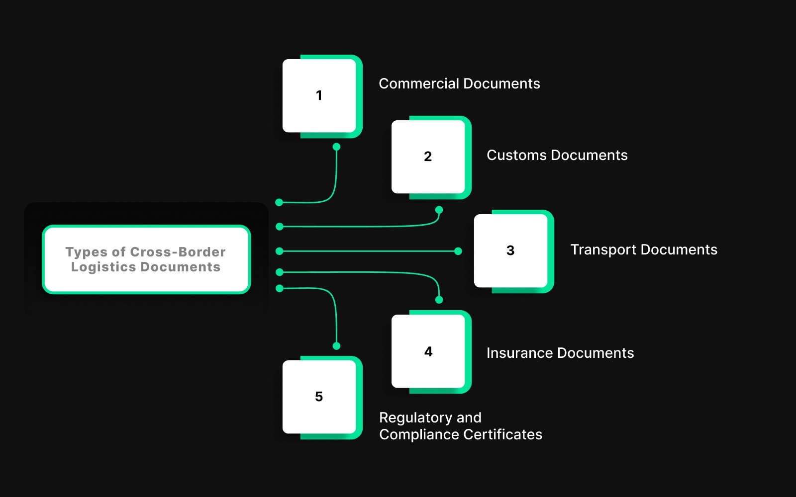Types of Cross-Border Logistics Documents