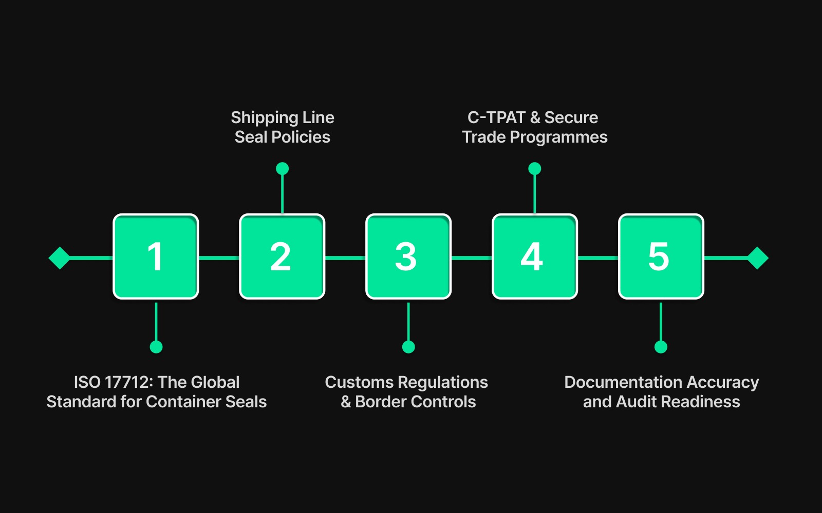 Compliance & Industry Standards: Regulations and Policies Governing Seal Numbers
