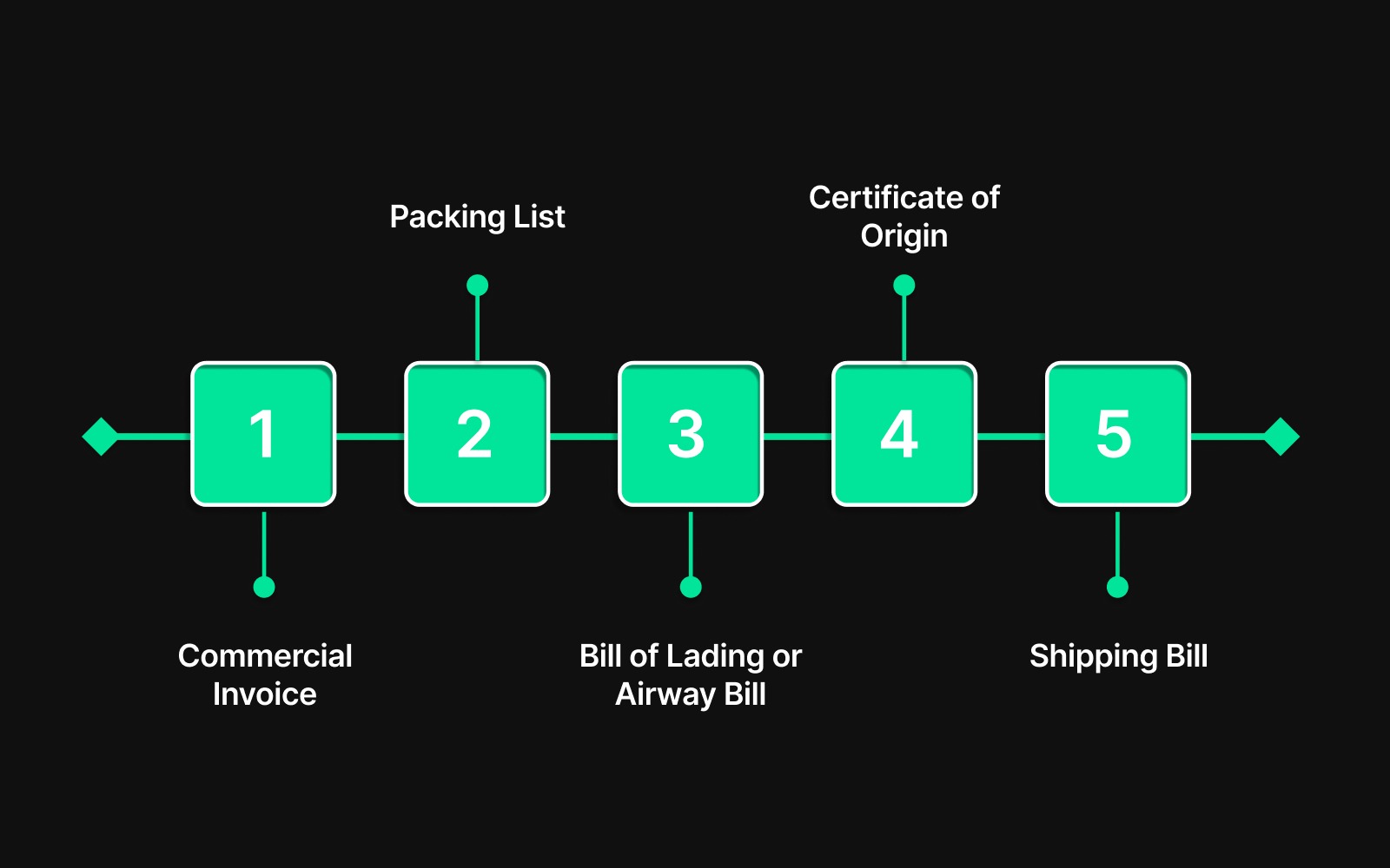 Essential Documentation to Export from India