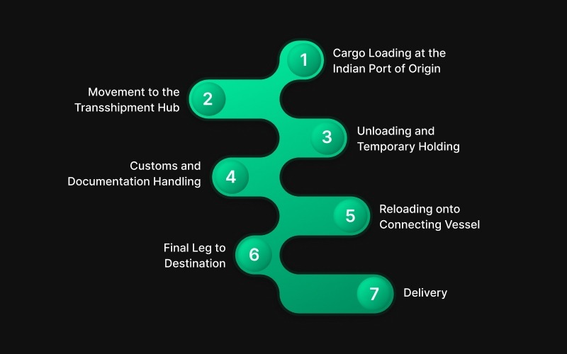 How the Transshipment Process Works Step-by-Step