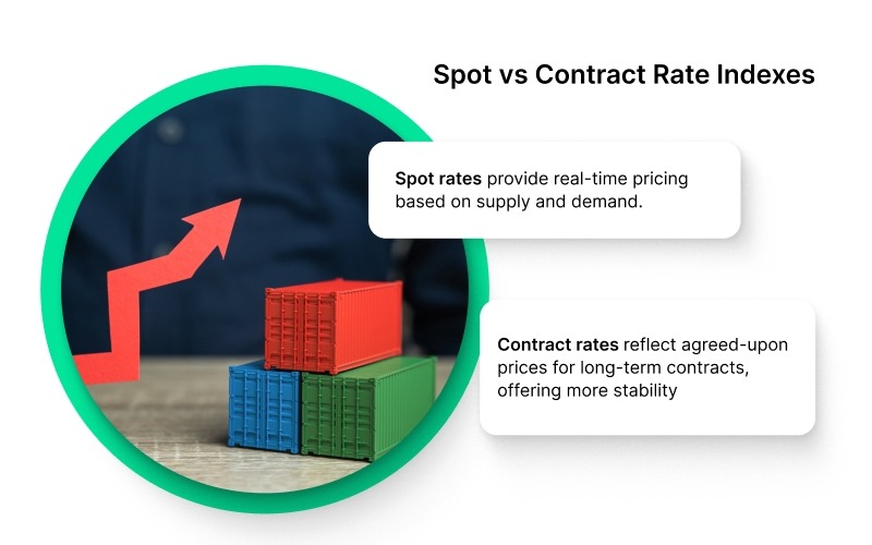 Spot vs Contract Rate Indexes