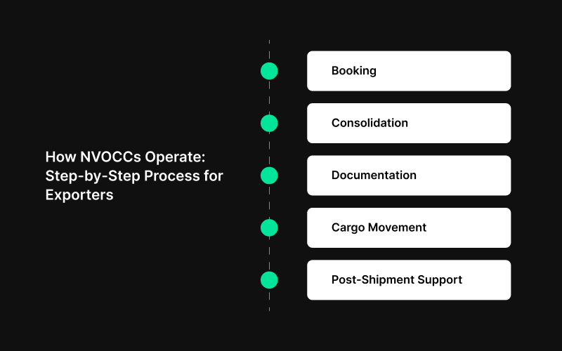 How NVOCCs Operate: A Step-by-Step Process for Exporters