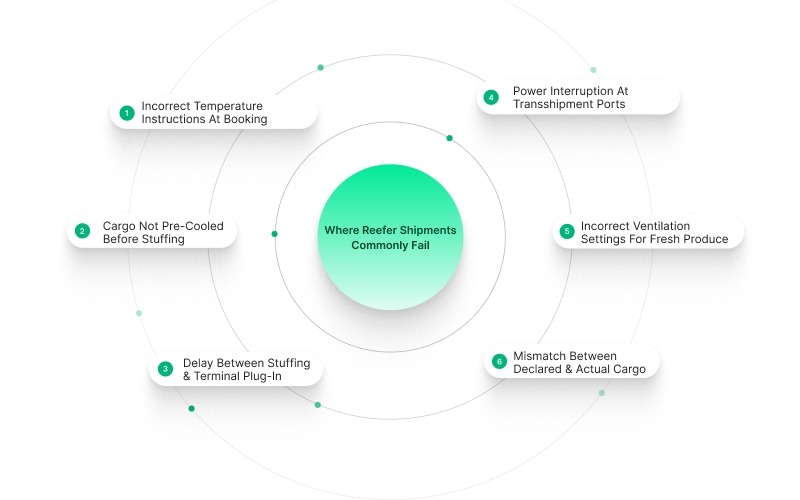 Where Reefer Shipments Commonly Fail And How To Prevent Them