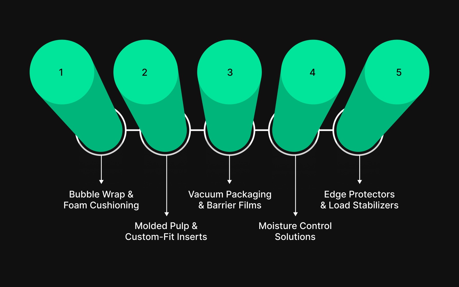 Protective & Specialized Packaging Materials