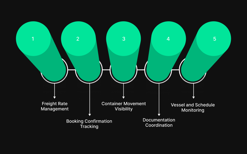 Key Components of Integrated Logistics Management