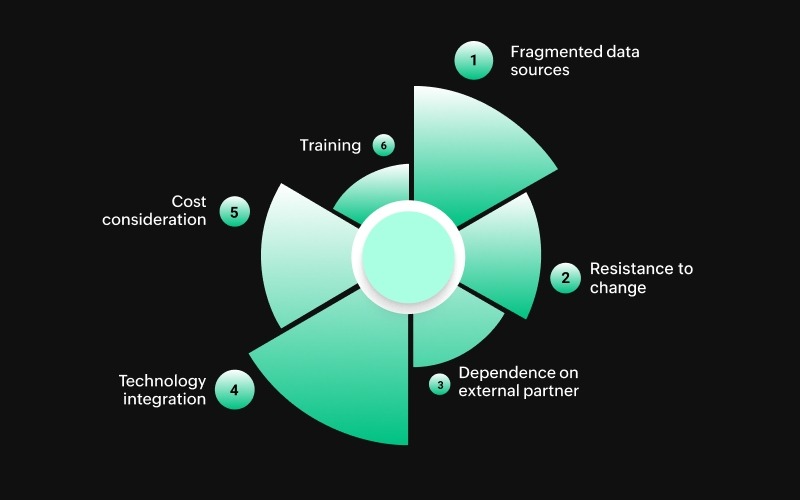Common Challenges in Implementing ILMS