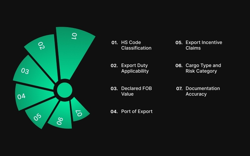 Factors Affecting Customs Clearance Fees