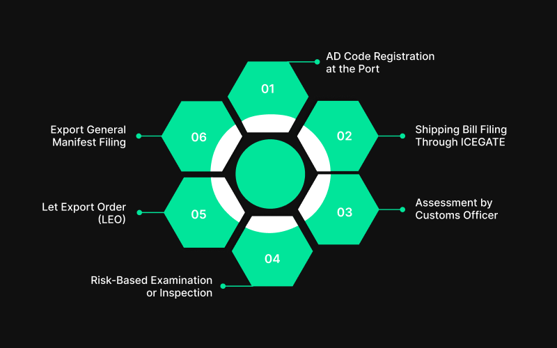Customs Clearance Process in India