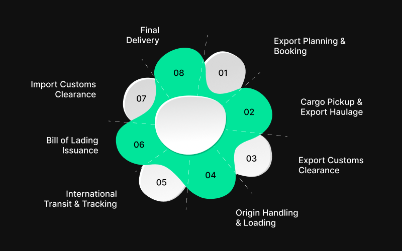 Key Stages in the Freight Forwarding Process