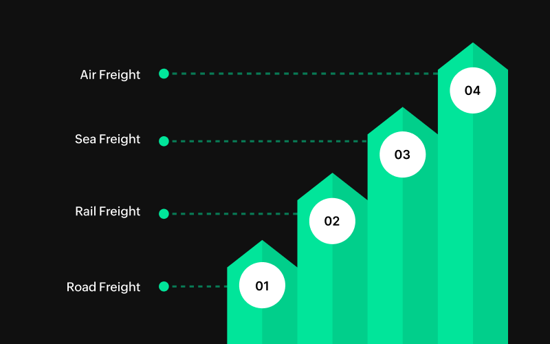 Types of Freight Forwarding