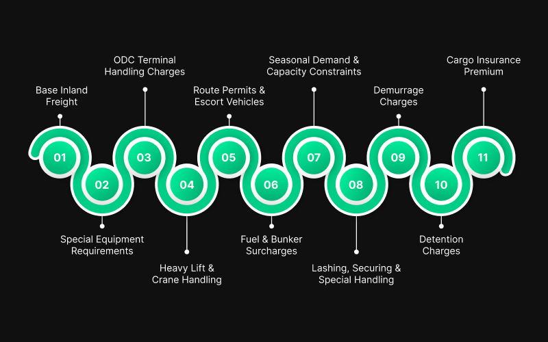 11 Essential Factors Influencing Oversized Freight Rates for Indian Exporters