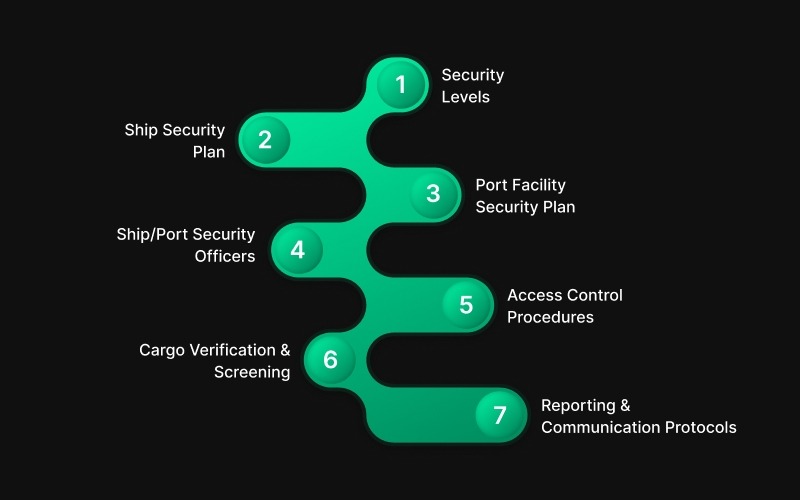 Key Components of the ISPS Code