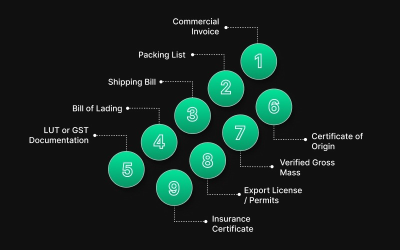 Documents Required for FCL Shipping‍