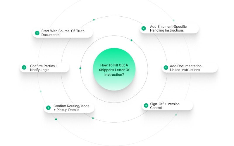 How To Fill Out A Shipper’s Letter Of Instruction: Exporter Workflow