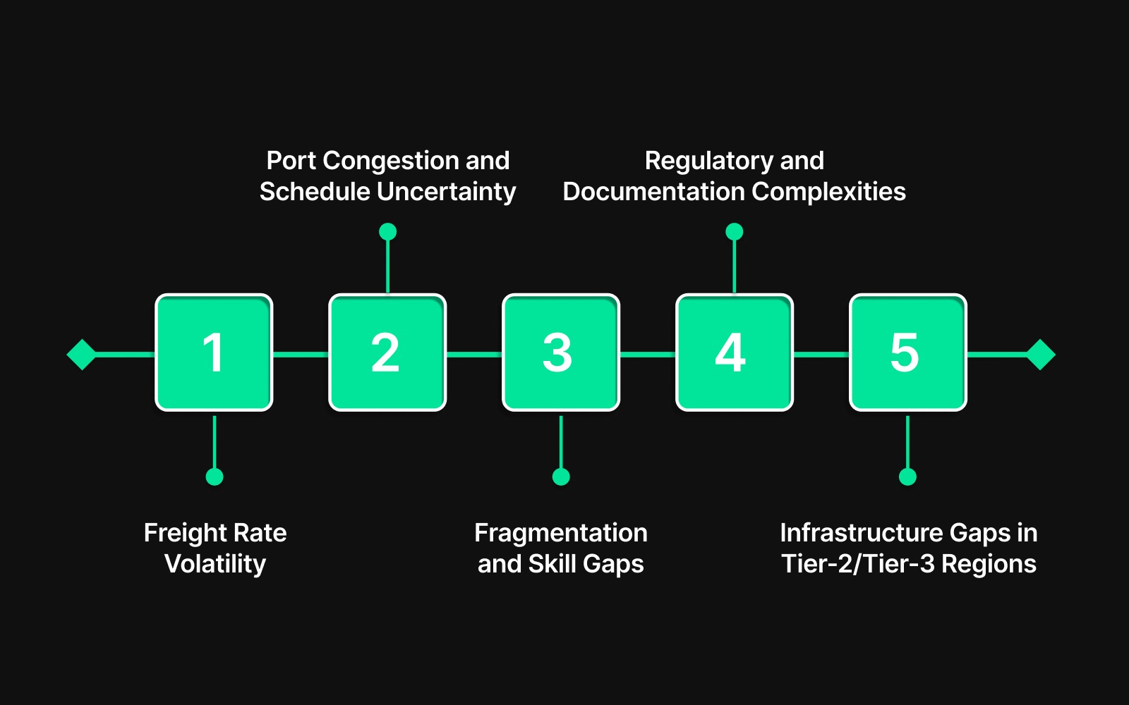 Challenges in the Indian Logistics Sector
