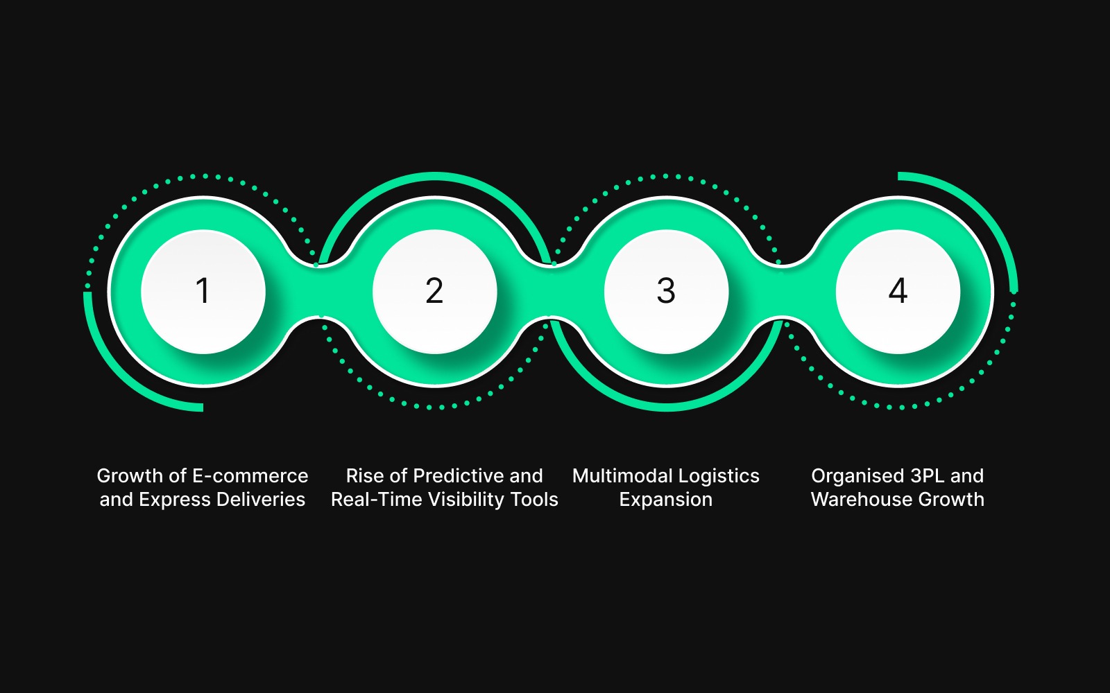 Key Trends Defining Indian Logistics Market in 2026