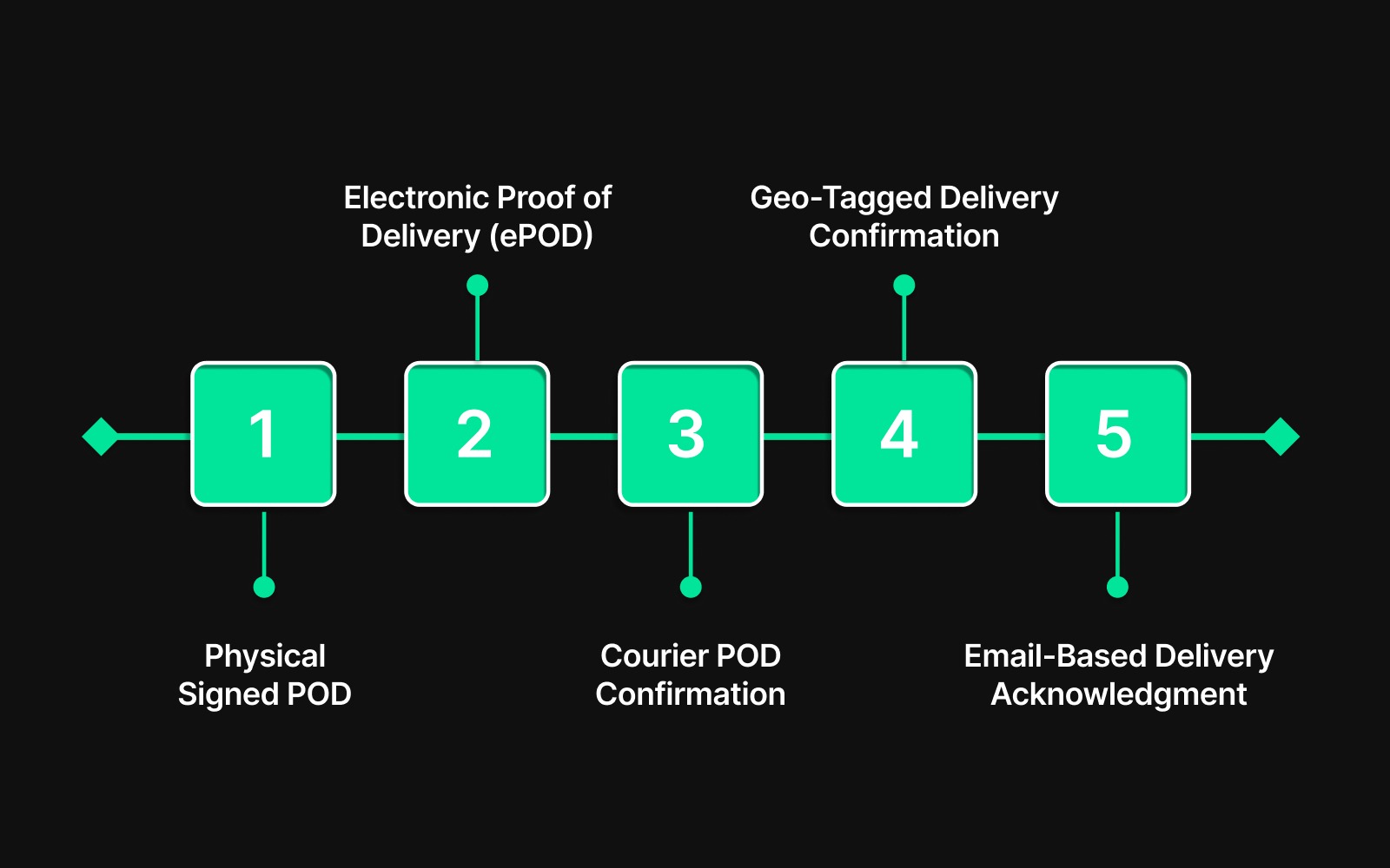 Types of Proof of Delivery