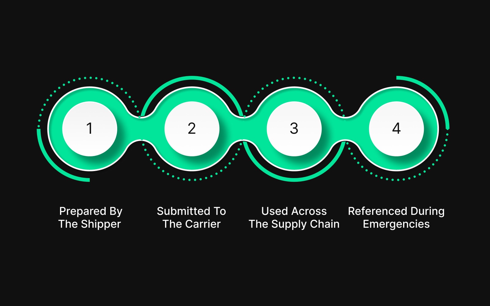 Step-by-Step Overview Of The DGD Process