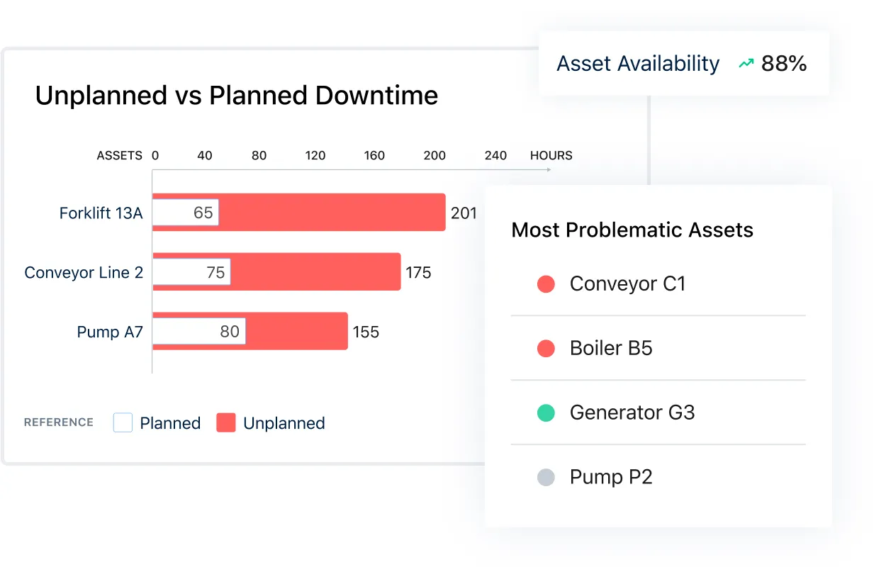 Screenshot of MaintainX application showing planned vs unplanned downtime