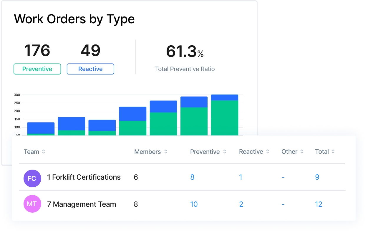 Transition from reactive maintenance to preventive maintenance and measure work orders by type.