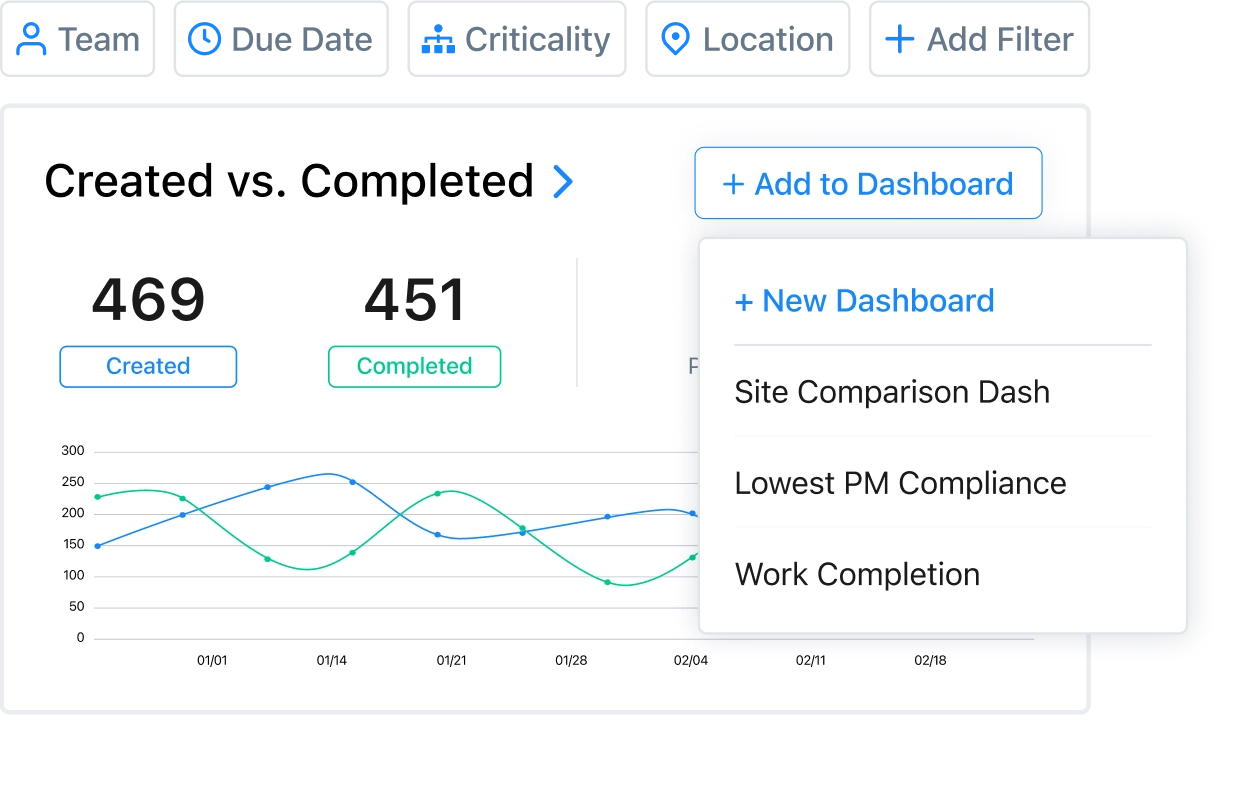 Get insights on your operations using filters and custom dashboards in MaintainX reports.