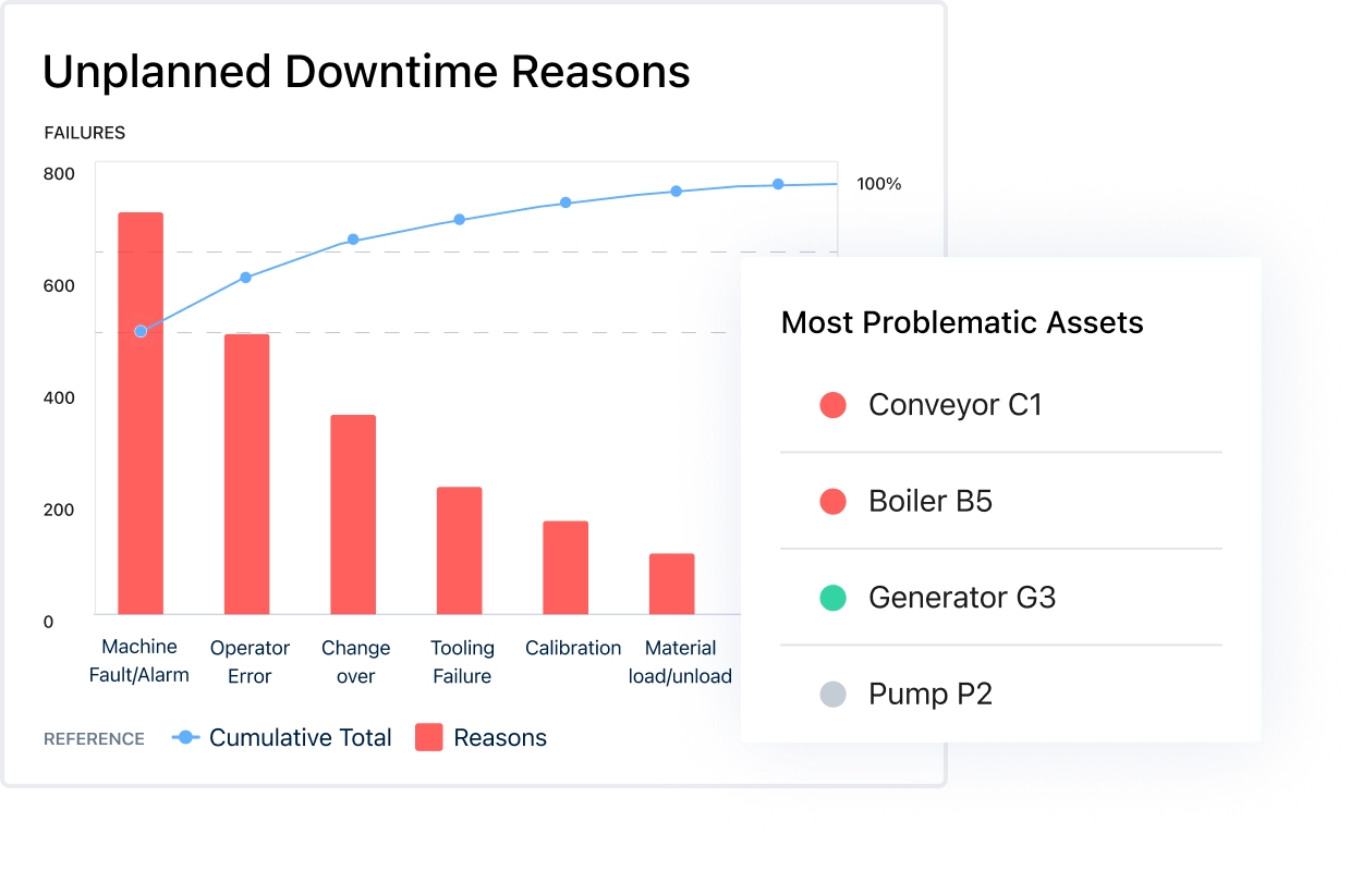 Minimize downtime with MaintainX by identifying most common downtime reasons and problematic assets.