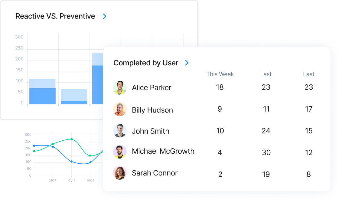 Chemical manufacturers can use pre-filled maintenance templates for easy completion by teams, and always have complete maintenance logs and audit trails with MaintainX.