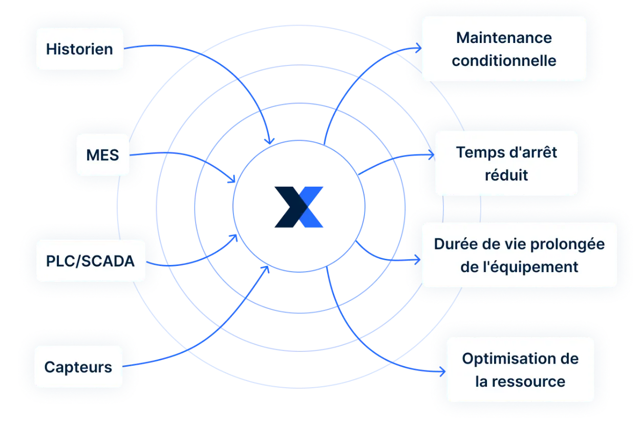Schéma illustrant le processus simplifié de connexion de vos capteurs, automates programmables, systèmes SCADA, MES et Historians à votre CMMS avec MaintainX.
