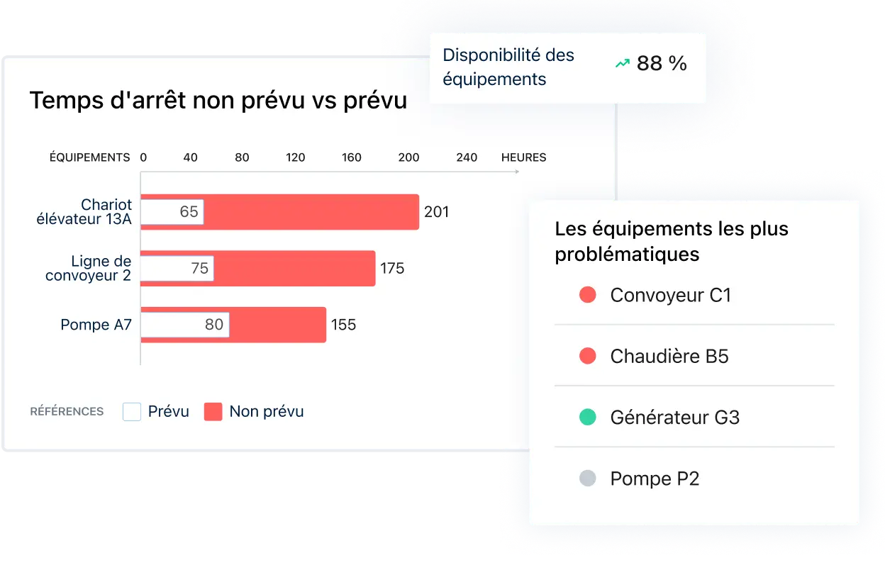 Les fabricants de produits chimiques peuvent centraliser les informations critiques de l'entreprise et générer et exporter facilement des rapports, tels que le MTBF, pour prendre des décisions éclairées avec MaintainX.