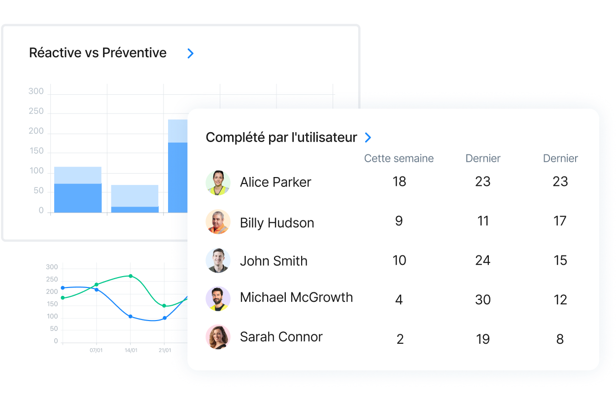 Les fabricants de produits chimiques peuvent utiliser des modèles de maintenance préremplis pour faciliter leur réalisation par les équipes, et disposer à tout moment de journaux de maintenance et de pistes d'audit complets avec MaintainX.
