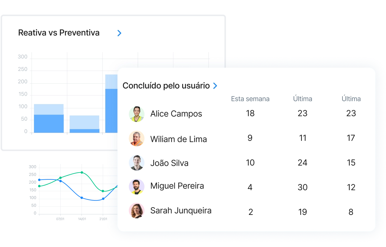 Os fabricantes de produtos químicos podem usar modelos de manutenção pré-preenchidos para facilitar o preenchimento pelas equipes e sempre ter registros completos de manutenção e trilhas de auditoria com o MaintainX.