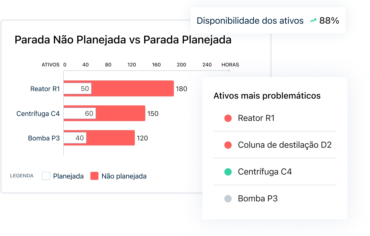 Os fabricantes de produtos químicos podem centralizar as informações críticas do negócio e gerar e exportar facilmente relatórios, como o MTBF, para tomar decisões informadas com o MaintainX.