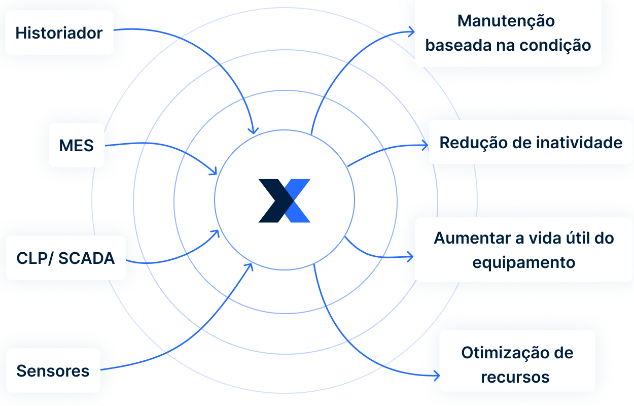 Diagrama mostrando o processo simplificado de conectar seus sensores, PLCs, sistemas SCADA, MES e Historiadores ao seu CMMS com o MaintainX.