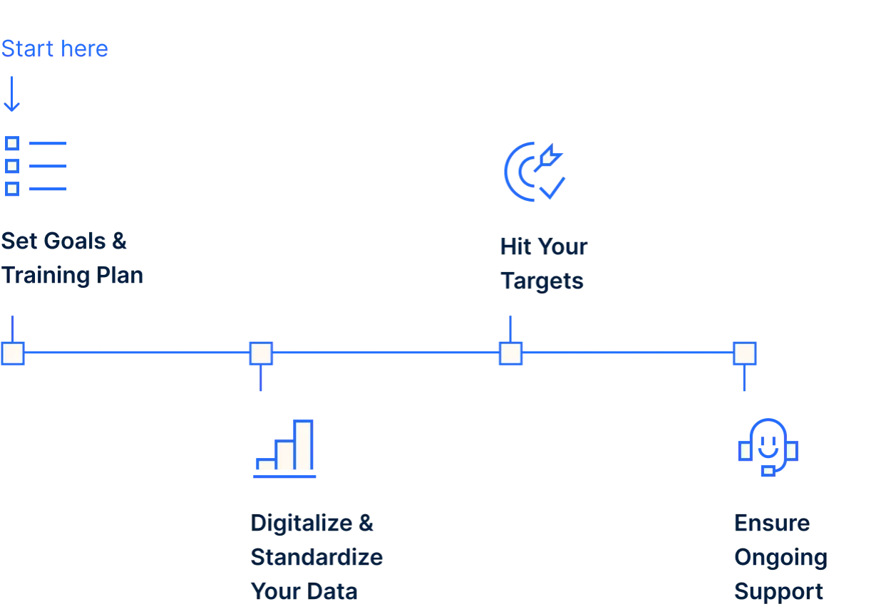 Flow chart of key steps of implementation: Set goals and training plan, digitalize and standardize data, hit targets, etc.