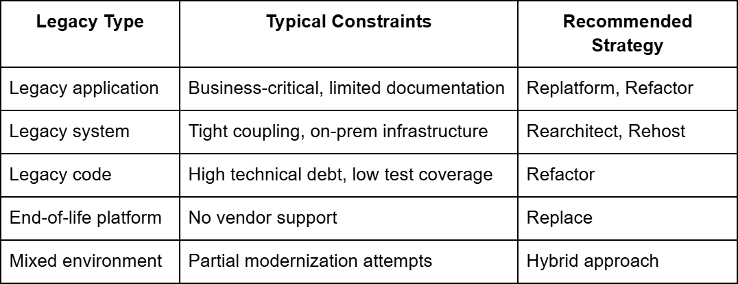 legacy app modernization strategy