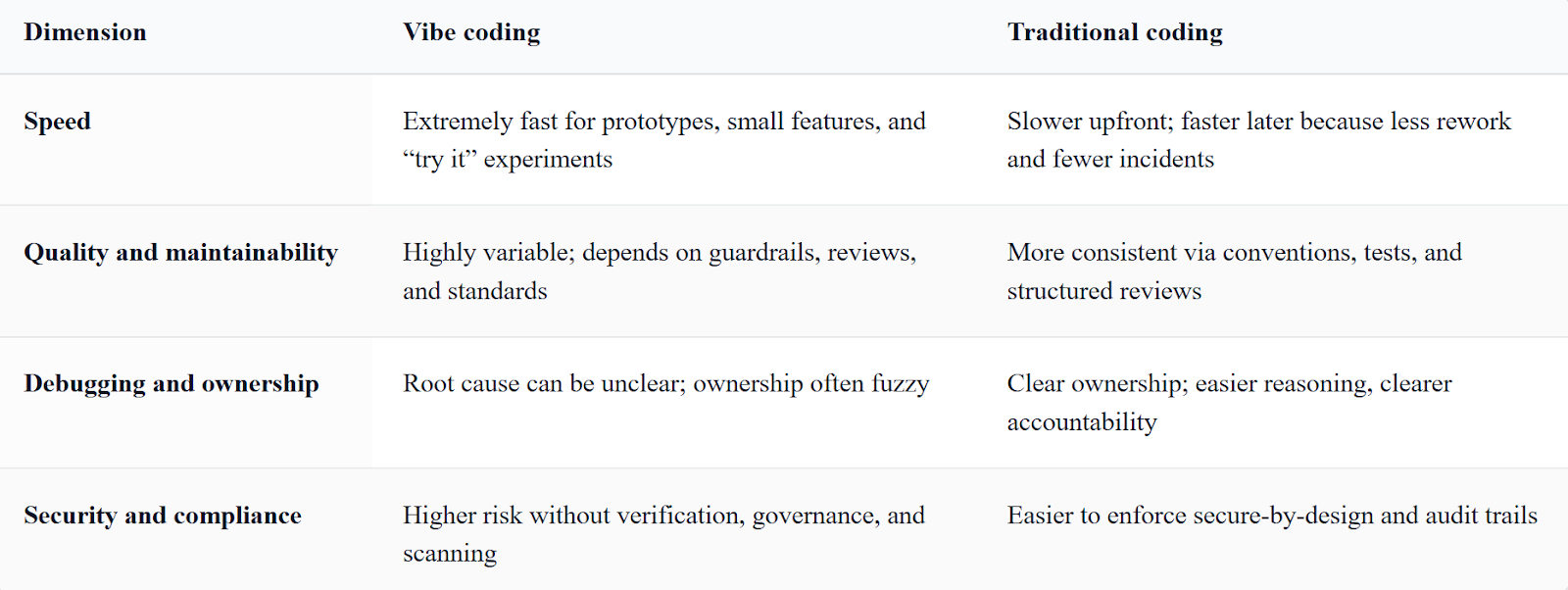 vibe coding vs traditional programming 
