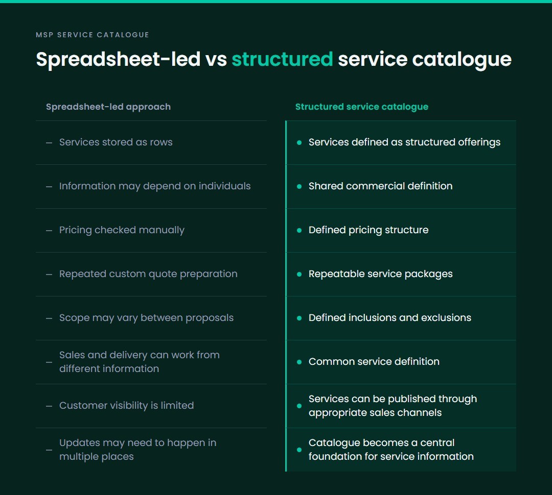 Comparison table showing eight differences between a spreadsheet-led approach and a structured MSP service catalogue.