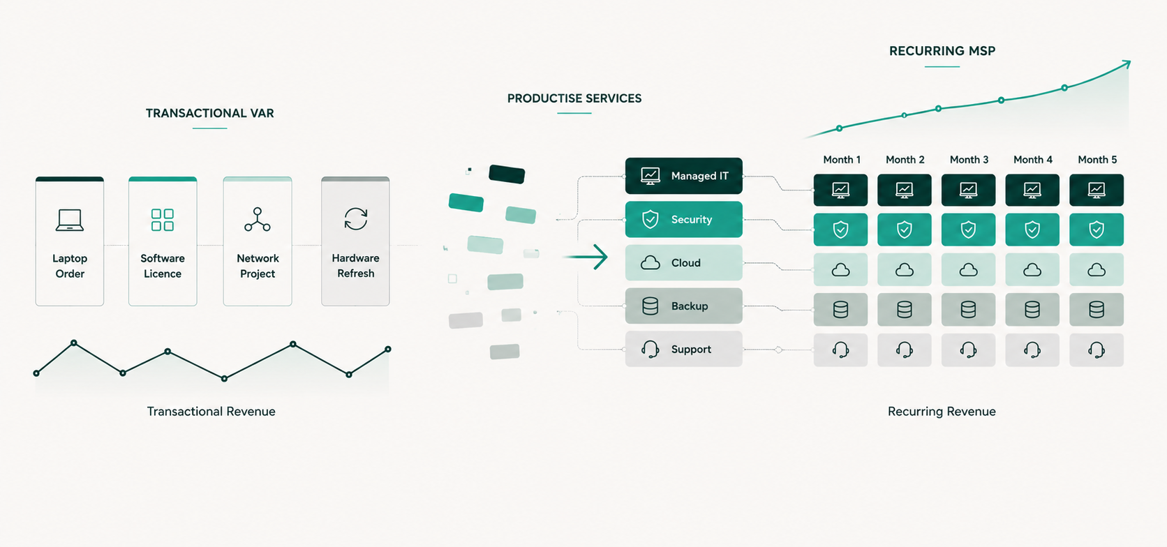 Light-background three-panel editorial illustration showing the VAR-to-MSP transition. Left panel "TRANSACTIONAL VAR": four white service cards (Laptop Order, Software Licence, Network Project, Hardware Refresh) above a jagged revenue graph labelled "Transactional Revenue". Centre panel "PRODUCTISE SERVICES": an animated transition zone with floating coloured blocks and a right-pointing arrow. Right panel "RECURRING MSP": five service rows — Managed IT, Security, Cloud, Backup, Support — each repeating across Month 1 through Month 5 columns, topped by an upward-curving revenue line labelled "Recurring Revenue".