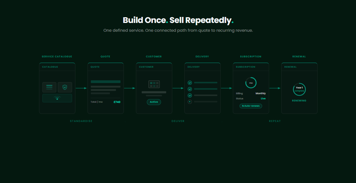 Dark-green ZaveIT process illustration (1200×675px). Centred headline: "Build Once. Sell Repeatedly." in white with mint full stops. Subline: "One defined service. One connected path from quote to recurring revenue." Six cards in a horizontal flow connected by mint arrow connectors: (1) Service Catalogue — mini icon grid; (2) Quote — document with £740/mo total; (3) Customer — company building grid with "Active" pill; (4) Delivery — four checkpoints, three ticked in mint; (5) Subscription — circular billing arc with "↻ Auto-renews" badge; (6) Renewal — "Year 1 complete" circular arc. Phase micro-labels beneath: STANDARDISE · DELIVER · REPEAT.