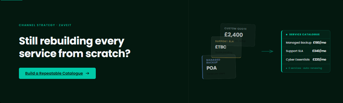 Dark-green ZaveIT CTA banner (1200×360px). Left panel: eyebrow "CHANNEL STRATEGY · ZAVEIT", bold white headline "Still rebuilding every service from scratch?", mint CTA button "Build a Repeatable Catalogue →". Right panel: three overlapping messy service cards — "CUSTOM QUOTE £2,400", "SUPPORT SLA £TBC", "MANAGED BACKUP POA" — followed by a mint arrow pointing to a clean "SERVICE CATALOGUE" card listing Managed Backup £180/mo, Support SLA £340/mo, Cyber Essentials £220/mo, with footer "3 services · auto-renewing".